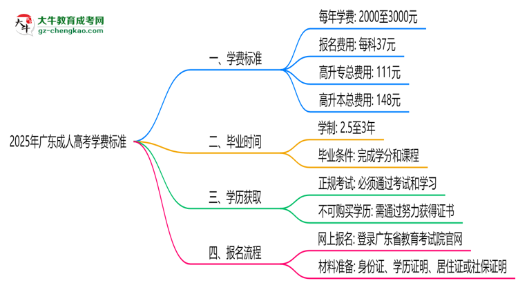 2025年廣東成人高考學(xué)費(fèi)標(biāo)準(zhǔn)：總費(fèi)用需要多少錢？思維導(dǎo)圖