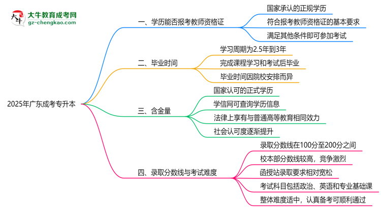 2025年廣東成考專(zhuān)升本文憑能考教師資格證嗎？思維導(dǎo)圖