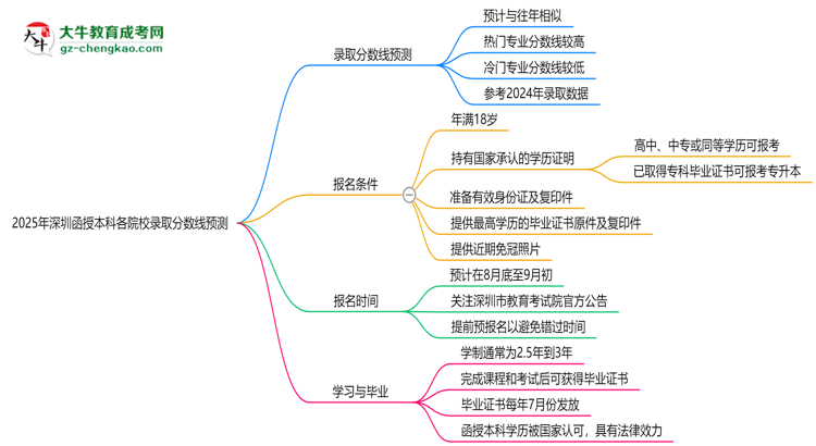 2025年深圳函授本科各院校錄取分數(shù)線預測思維導圖