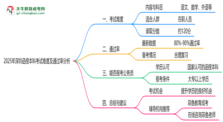 【圖文】2025年深圳函授本科考試難度及通過率分析
