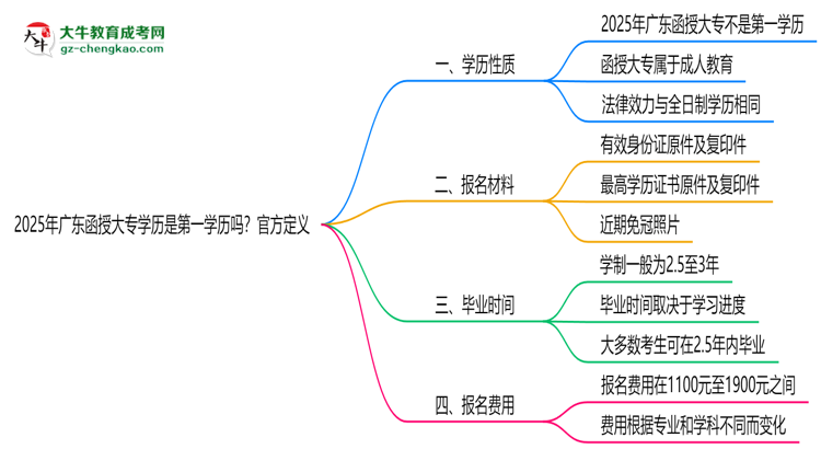 2025年廣東函授大專學(xué)歷是第一學(xué)歷嗎？官方定義思維導(dǎo)圖