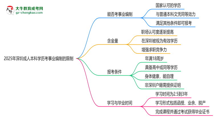 2025年深圳成人本科學(xué)歷考事業(yè)編制有哪些限制？思維導(dǎo)圖