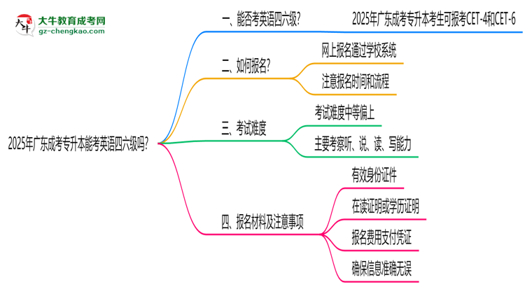 2025年廣東成考專升本能考英語四六級嗎？資格說明思維導圖