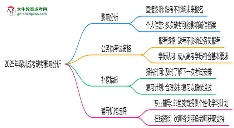 2025年深圳成考缺考會影響下次報名嗎？思維導圖