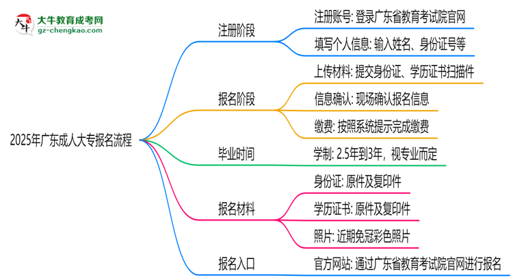 2025年廣東成人大專報(bào)名流程：從注冊到繳費(fèi)全指南思維導(dǎo)圖