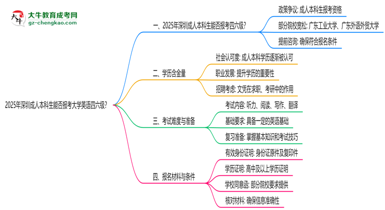 2025年深圳成人本科生能否報考大學(xué)英語四六級？思維導(dǎo)圖