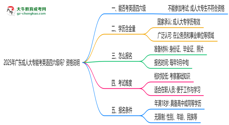 2025年廣東成人大專能考英語四六級嗎？資格說明思維導(dǎo)圖