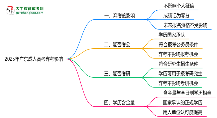 2025年廣東成人高考棄考是否影響征信記錄？思維導(dǎo)圖