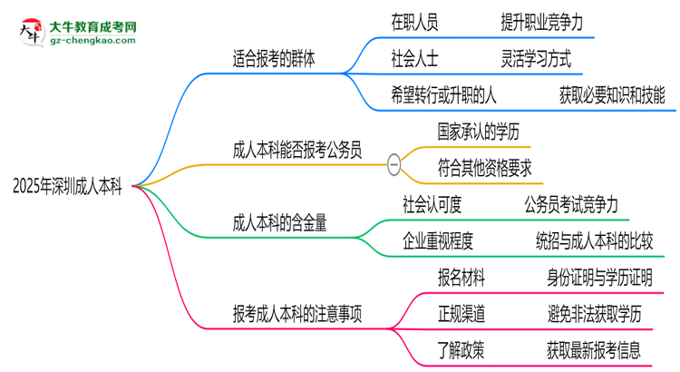2025年深圳哪些人適合報(bào)考成人本科？思維導(dǎo)圖