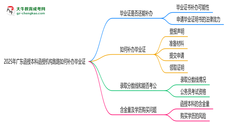 2025年廣東函授本科函授機構(gòu)跑路如何補辦畢業(yè)證？思維導(dǎo)圖