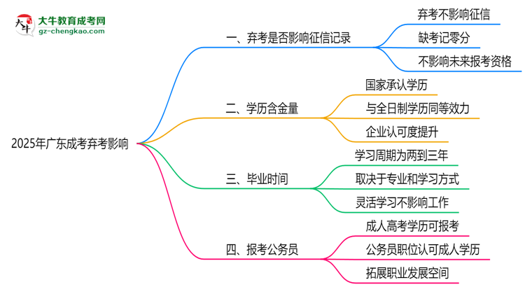 2025年廣東成考棄考是否影響征信記錄？思維導圖