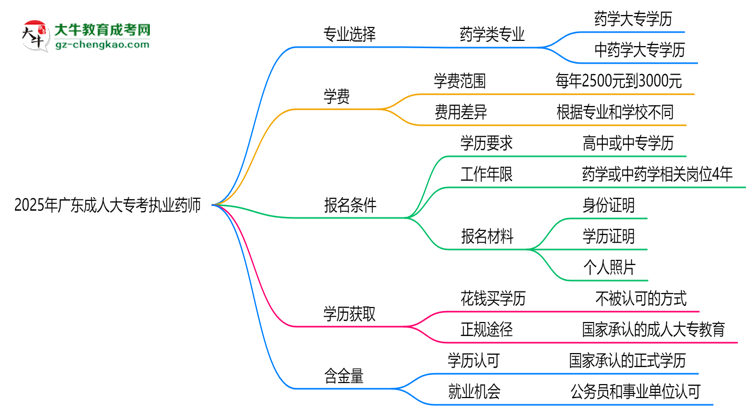 2025年廣東成人大專哪些專業(yè)可考執(zhí)業(yè)藥師資格？思維導(dǎo)圖