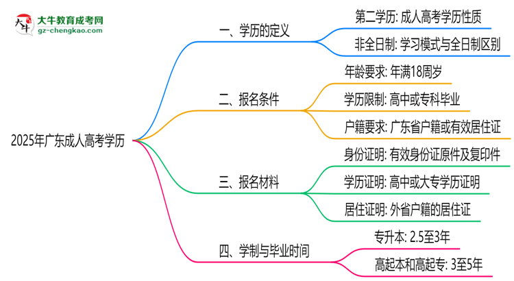2025年廣東成人高考學歷是第一學歷嗎？官方定義思維導圖
