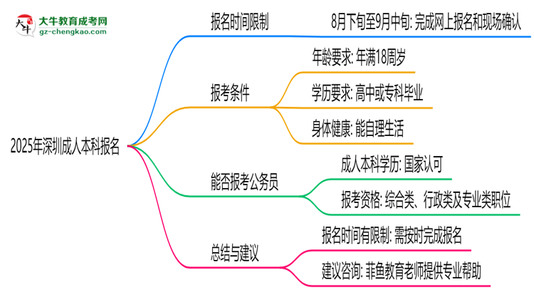 2025年深圳成人本科報名是否有時間限制？思維導圖