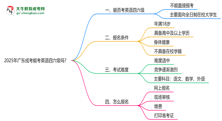 2025年廣東成考能考英語四六級嗎？資格說明思維導(dǎo)圖