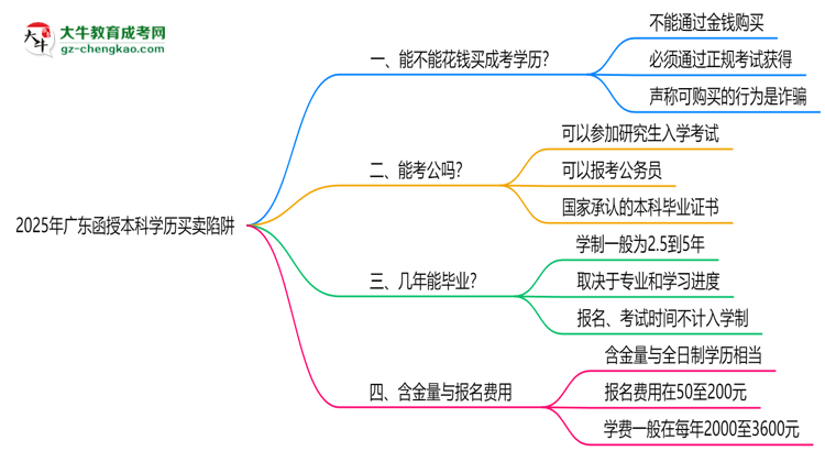 2025年廣東函授本科學歷買賣陷阱！官方嚴查警告思維導圖