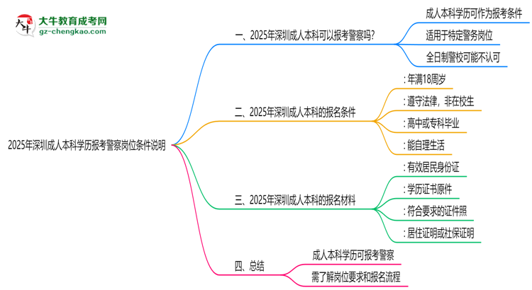 2025年深圳成人本科學歷報考警察崗位條件說明思維導圖