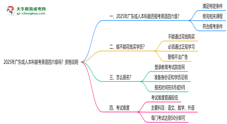 2025年廣東成人本科能考英語四六級嗎？資格說明思維導圖