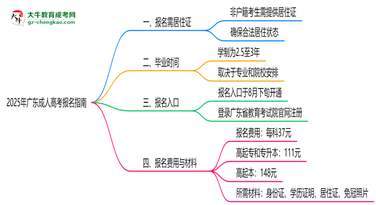 2025年廣東非戶籍生成人高考報名需居住證嗎？思維導圖