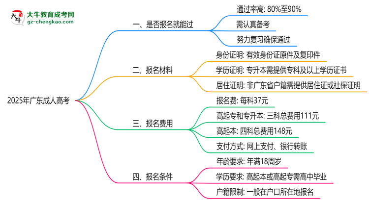 2025年廣東成人高考是否報名就能過？通過率揭秘思維導圖