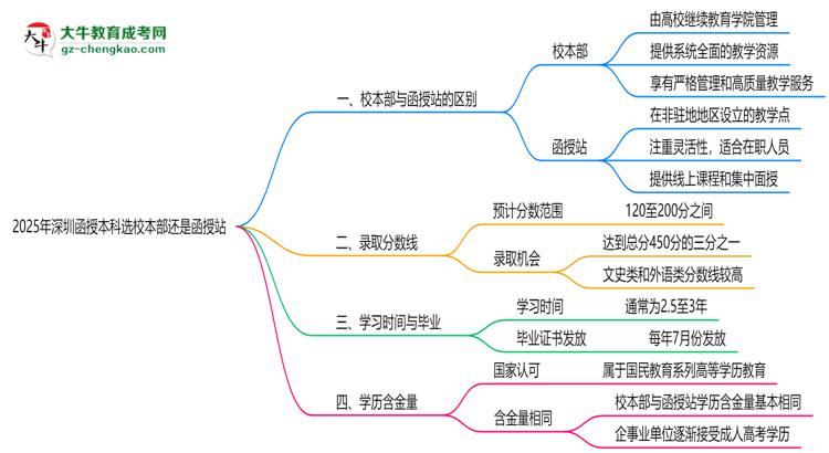 2025年報(bào)深圳函授本科選校本部還是函授站？區(qū)別解析思維導(dǎo)圖