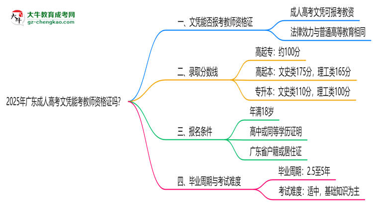 2025年廣東成人高考文憑能考教師資格證嗎？思維導圖