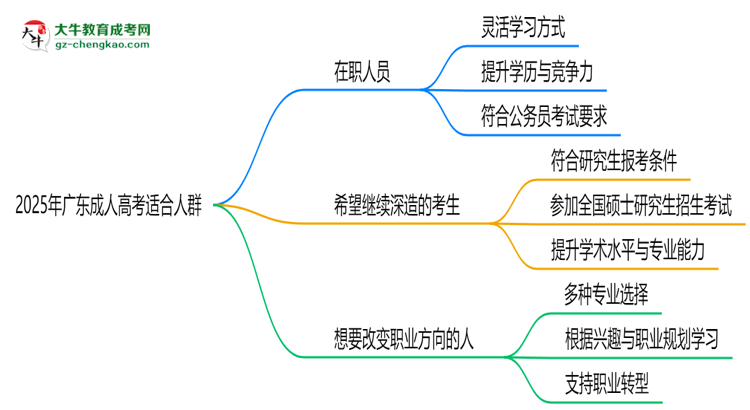 2025年廣東哪些人適合報(bào)成人高考？3類人群推薦思維導(dǎo)圖