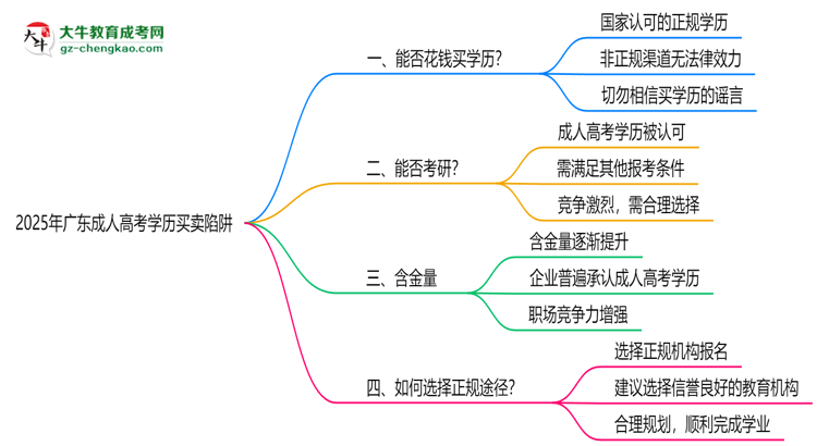 2025年廣東成人高考學(xué)歷買賣陷阱！官方嚴(yán)查警告思維導(dǎo)圖