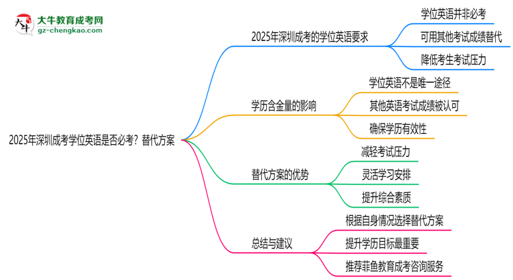 2025年深圳成考學(xué)位英語是否必考？替代方案思維導(dǎo)圖