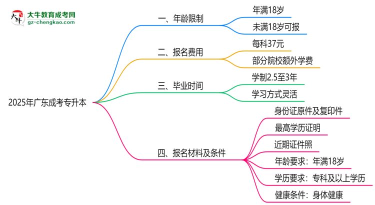 2025年廣東成考專升本年齡限制：最低多少歲可報(bào)？思維導(dǎo)圖