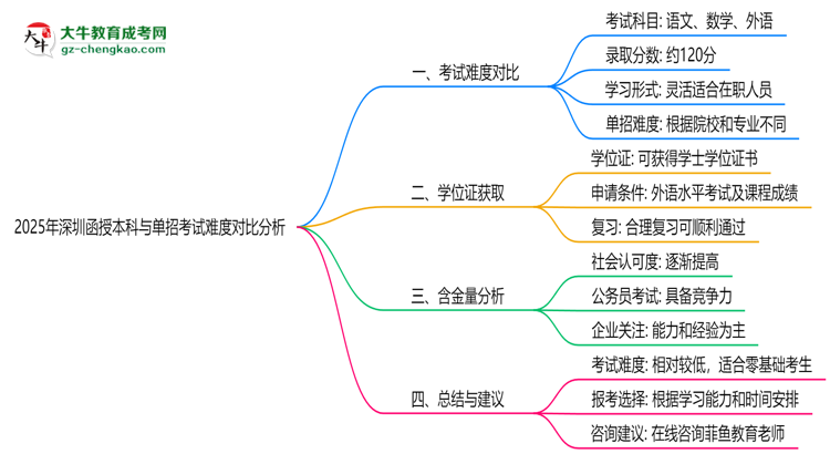 2025年深圳函授本科與單招考試難度對比分析思維導圖