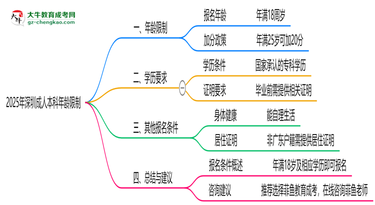 2025年深圳成人本科年齡限制：最低多少歲？思維導圖