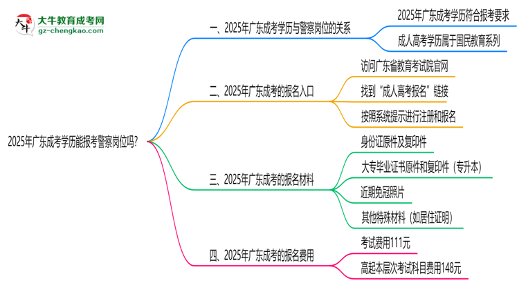 2025年廣東成考學(xué)歷能報考警察崗位嗎？思維導(dǎo)圖
