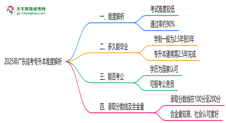 2025年廣東成考專升本難度解析：通過率有多高？思維導(dǎo)圖