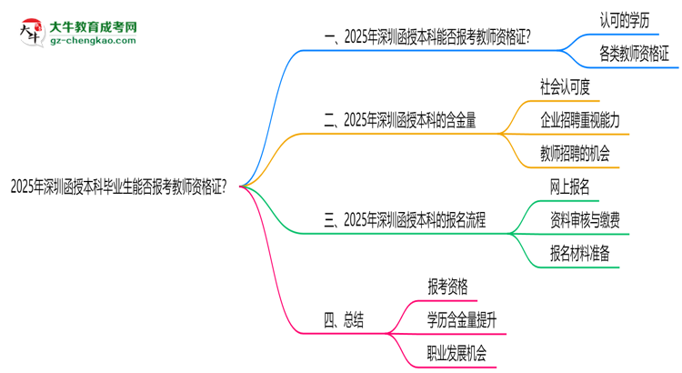 2025年深圳函授本科畢業(yè)生能否報(bào)考教師資格證？思維導(dǎo)圖