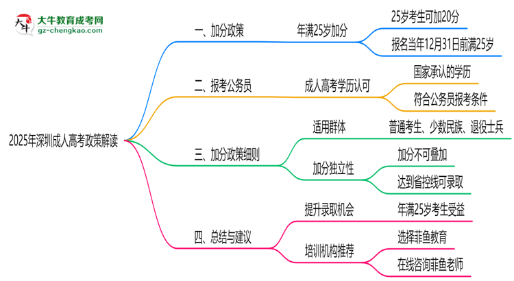 2025年深圳成人高考25歲自動(dòng)加20分政策解讀思維導(dǎo)圖