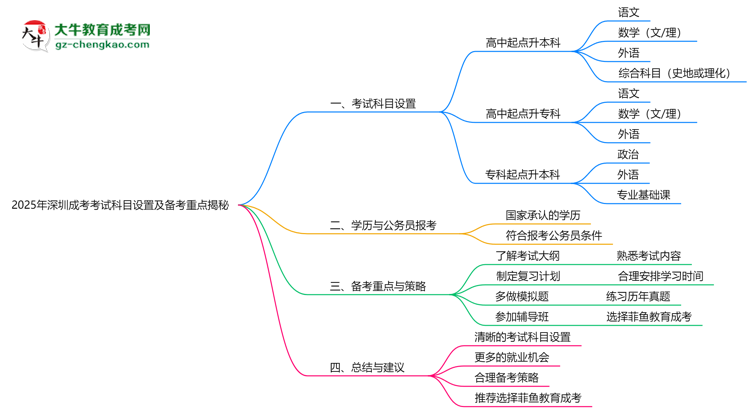 2025年深圳成考考試科目設(shè)置及備考重點(diǎn)揭秘思維導(dǎo)圖