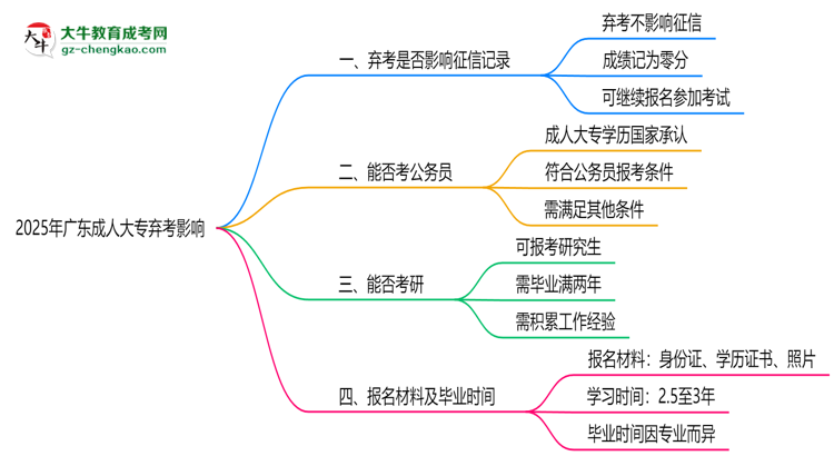 2025年廣東成人大專棄考是否影響征信記錄？思維導(dǎo)圖
