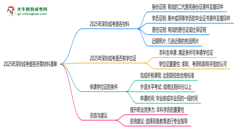 2025年深圳成考報名所需材料清單（最新版）思維導圖