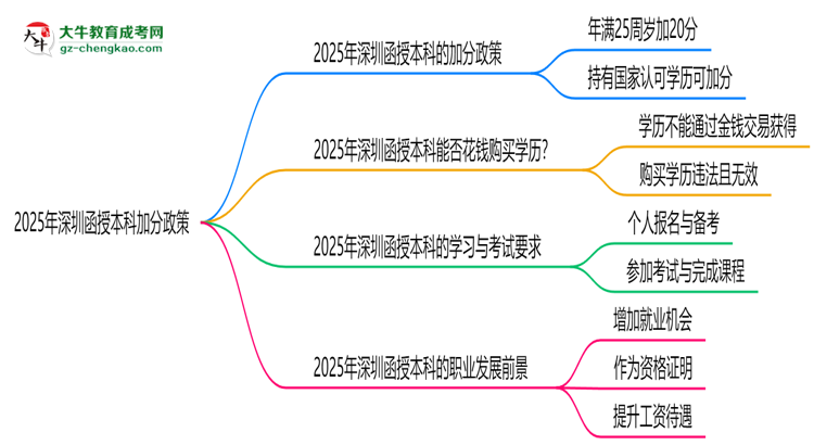 2025年深圳函授本科加分政策：最高可加20分！思維導(dǎo)圖