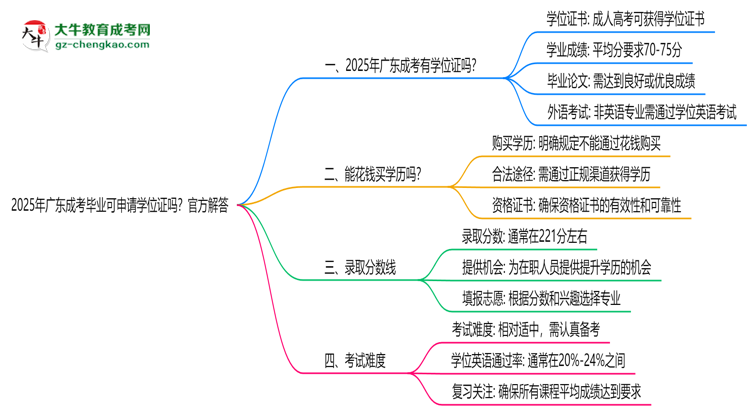 2025年廣東成考畢業(yè)可申請學(xué)位證嗎？官方解答思維導(dǎo)圖