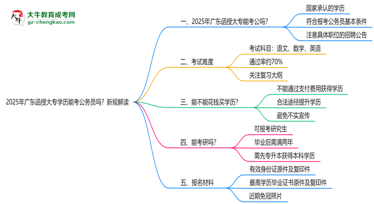 2025年廣東函授大專學(xué)歷能考公務(wù)員嗎？新規(guī)解讀思維導(dǎo)圖