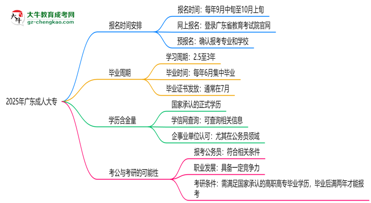 2025年廣東成人大專報名時間是否全年開放？思維導圖