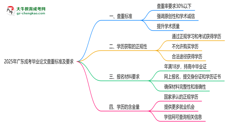 2025年廣東成考畢業(yè)論文查重標準及要求說明思維導圖