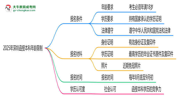 【圖文】2025年深圳函授本科年齡限制：最低多少歲？