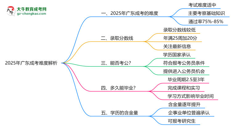 「揭秘」2025年廣東成考難度解析：通過率有多高？