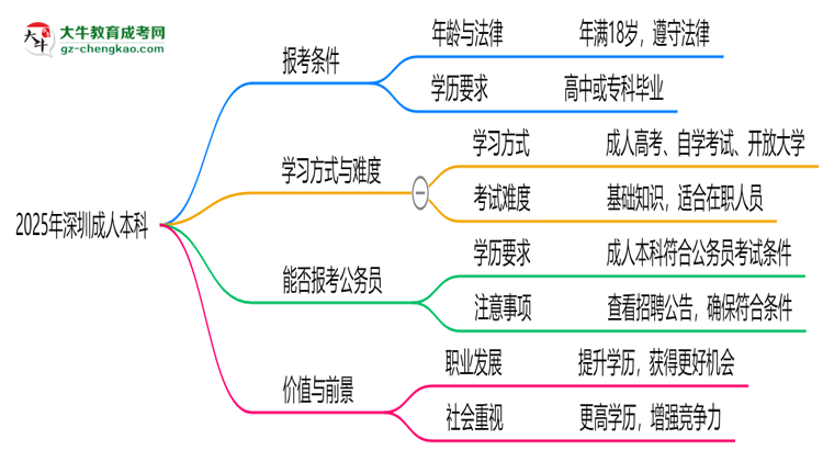 2025年深圳職場人提升學歷選成人本科值不值？思維導圖