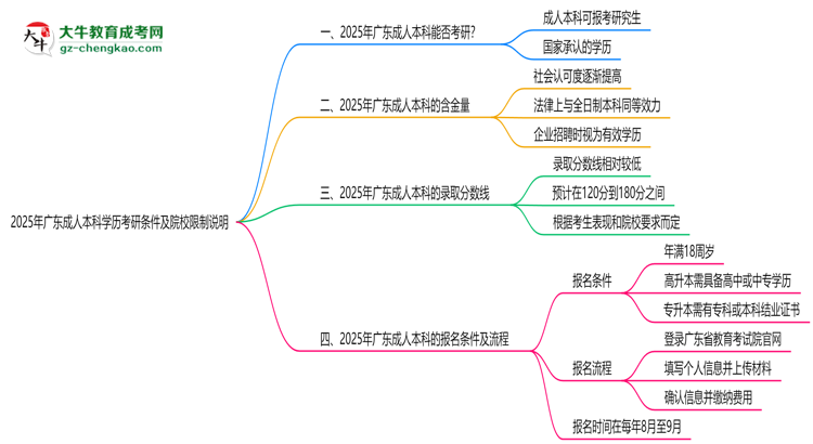 2025年廣東成人本科學(xué)歷考研條件及院校限制說(shuō)明思維導(dǎo)圖