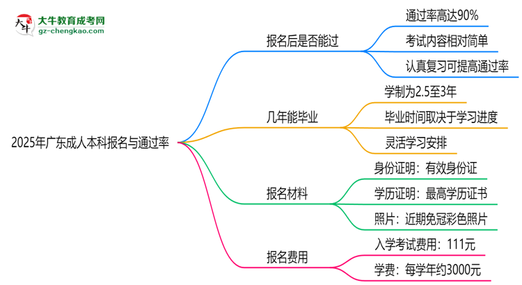 2025年廣東成人本科是否報(bào)名就能過？通過率揭秘思維導(dǎo)圖