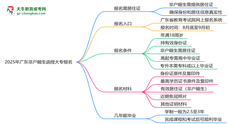 2025年廣東非戶籍生函授大專報名需居住證嗎？思維導(dǎo)圖